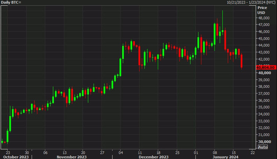 Bitcoin daily