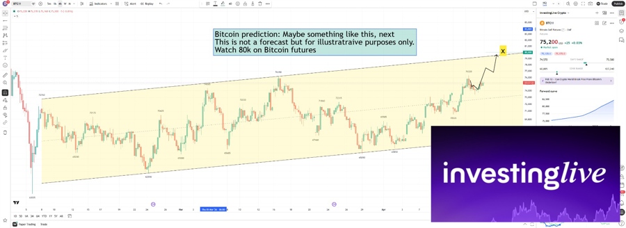 Bitcoin futures 4h chart showing a possible path to $80k
