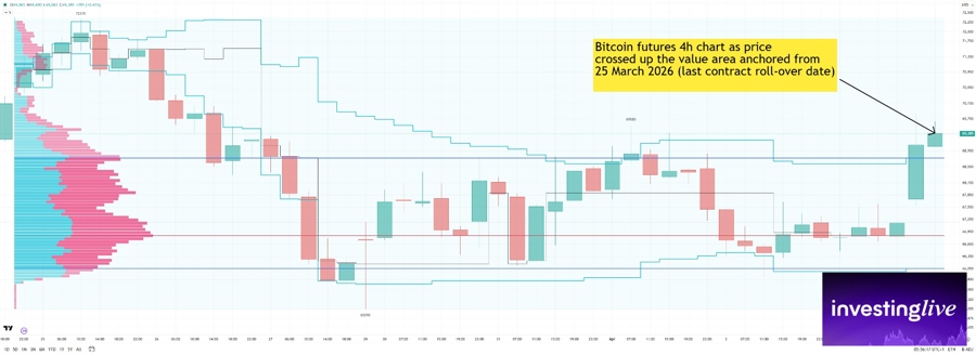 Bitcoin futures 4hr chart as price is over this value area