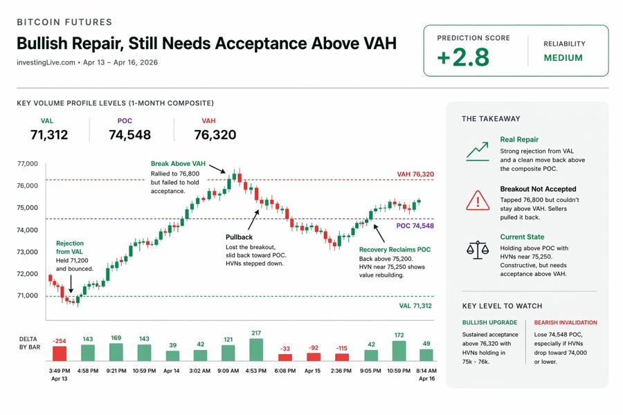 Bitcoin futures bullish repair, needs acceptance above 76320