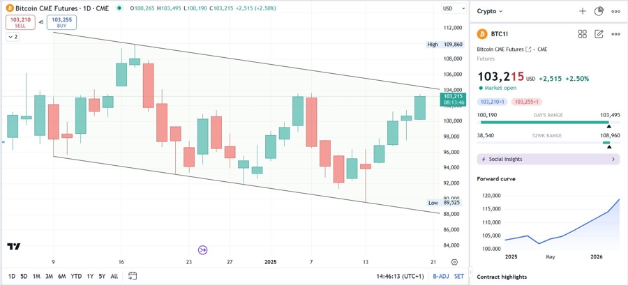 Bitcoin futures daily chart printing a potential bull flag