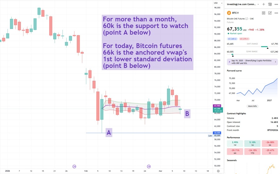 Bitcoin futures daily chart: Key supports to keep in mind