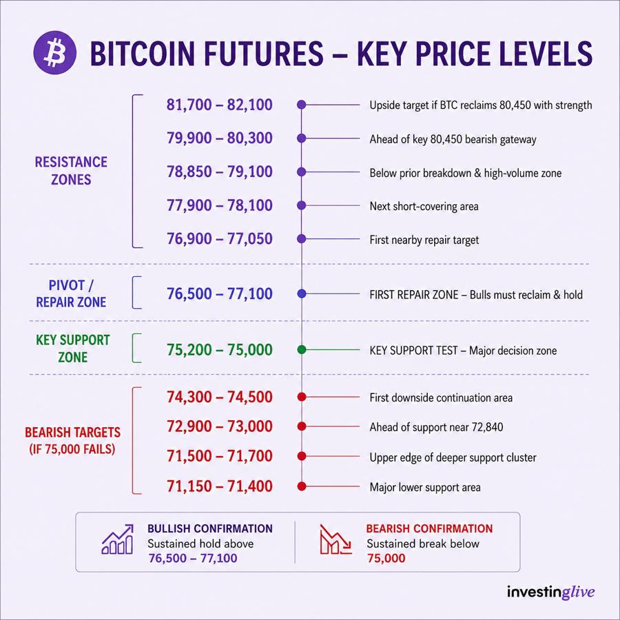 Bitcoin futures key price levels May 18, 2026, investingLive