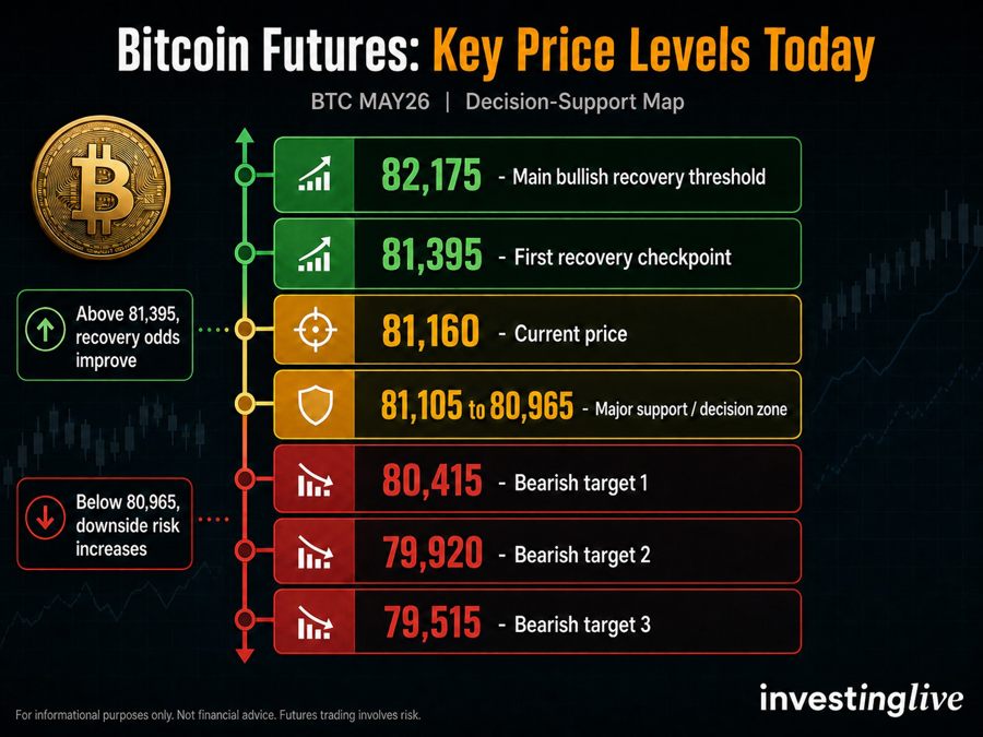 Bitcoin futures key price levels to watch today