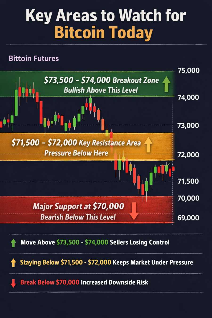 Bitcoin futures key prices to watch today