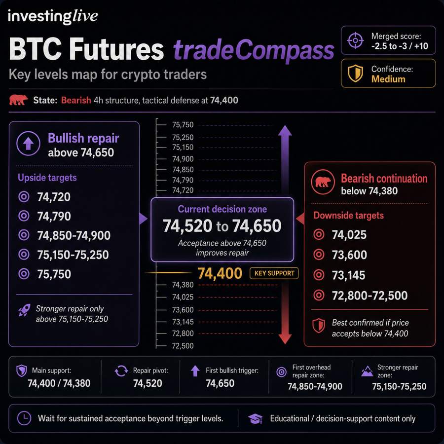 Bitcoin futures tradeCompass at investingLive with key price levels