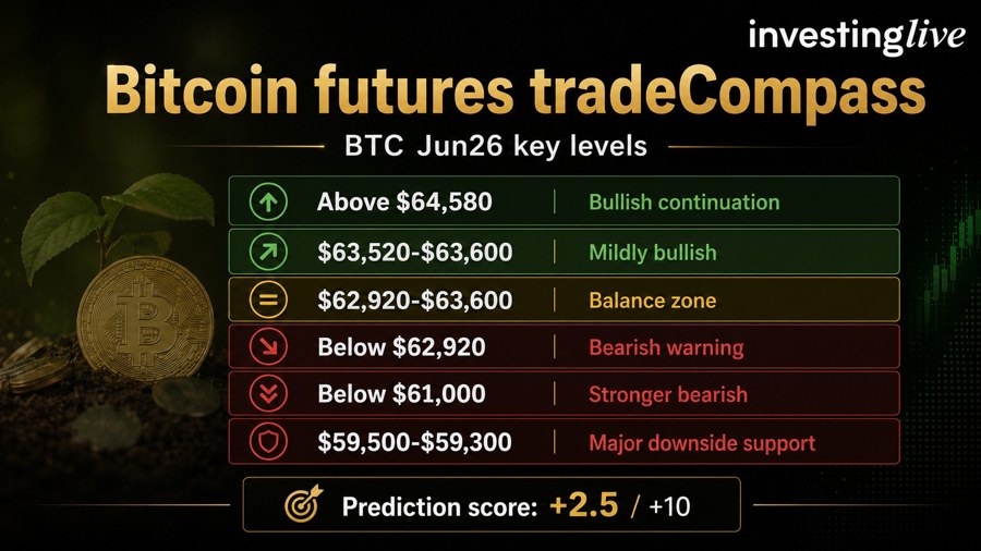 Bitcoin futures tradeCompass at investingLive.com, 08 June