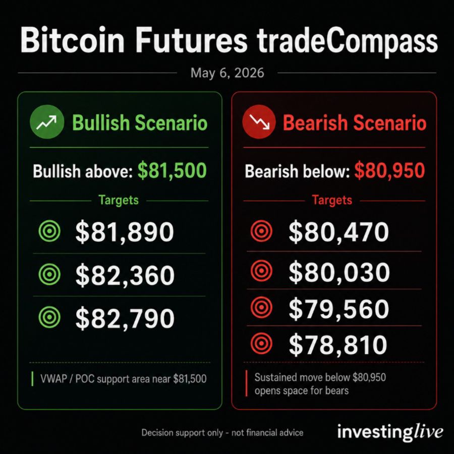 Bitcoin futures tradecompass at investingLive.com 6 May 2026