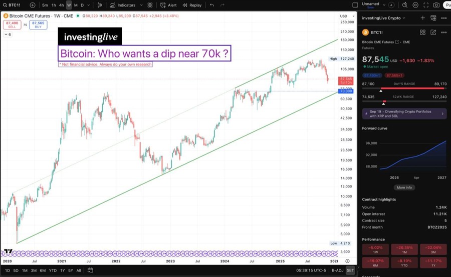 Bitcoin futures weekly chart with possible 70k area dip