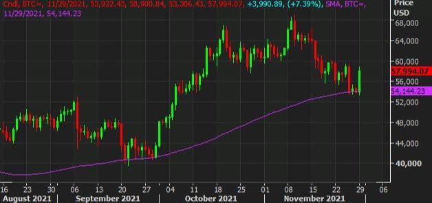 Bitcoin gains 7.5%