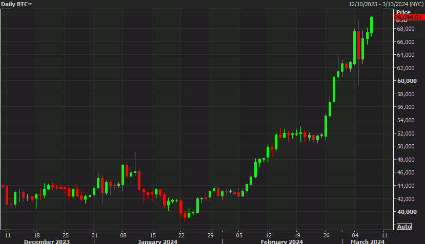 Bitcoin high