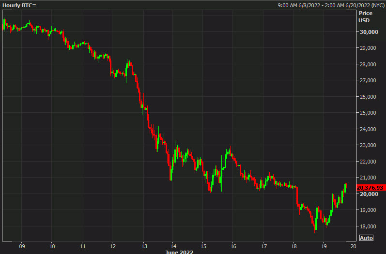 Bitcoin hourly chart