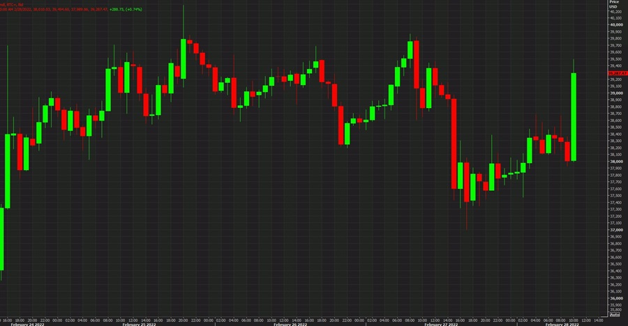 Bitcoin hourly chart