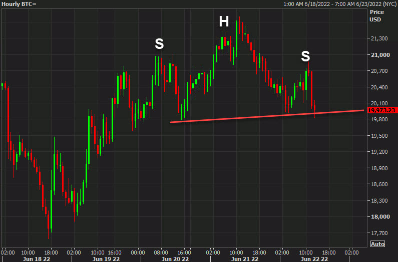 Bitcoin hourly