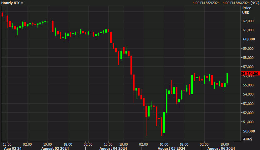 Bitcoin hourly