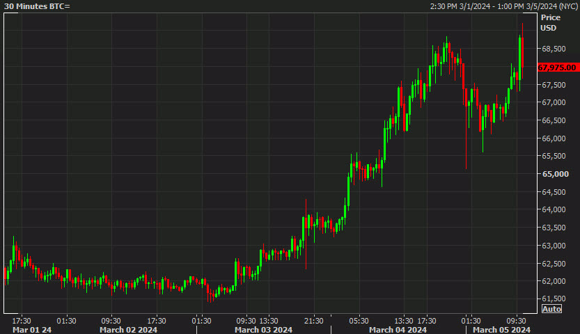Bitcoin hourly