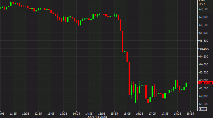 Bitcoin intraday