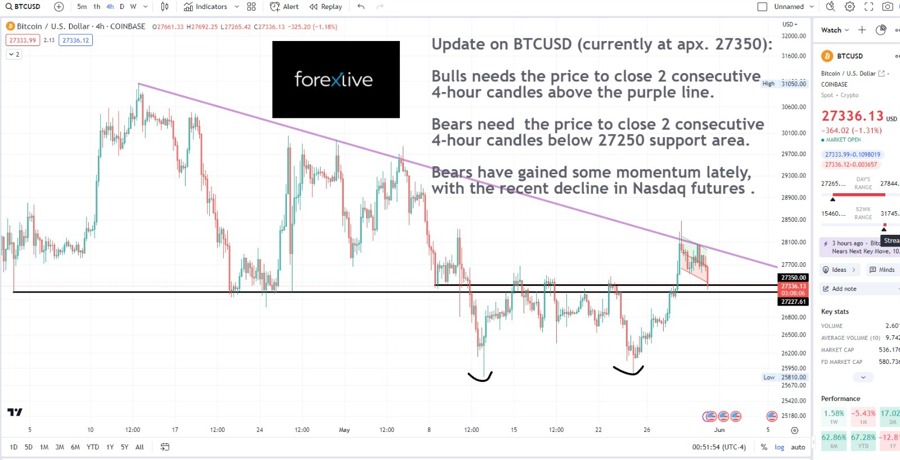 Bitcoin is coming to the apex of this triangle.