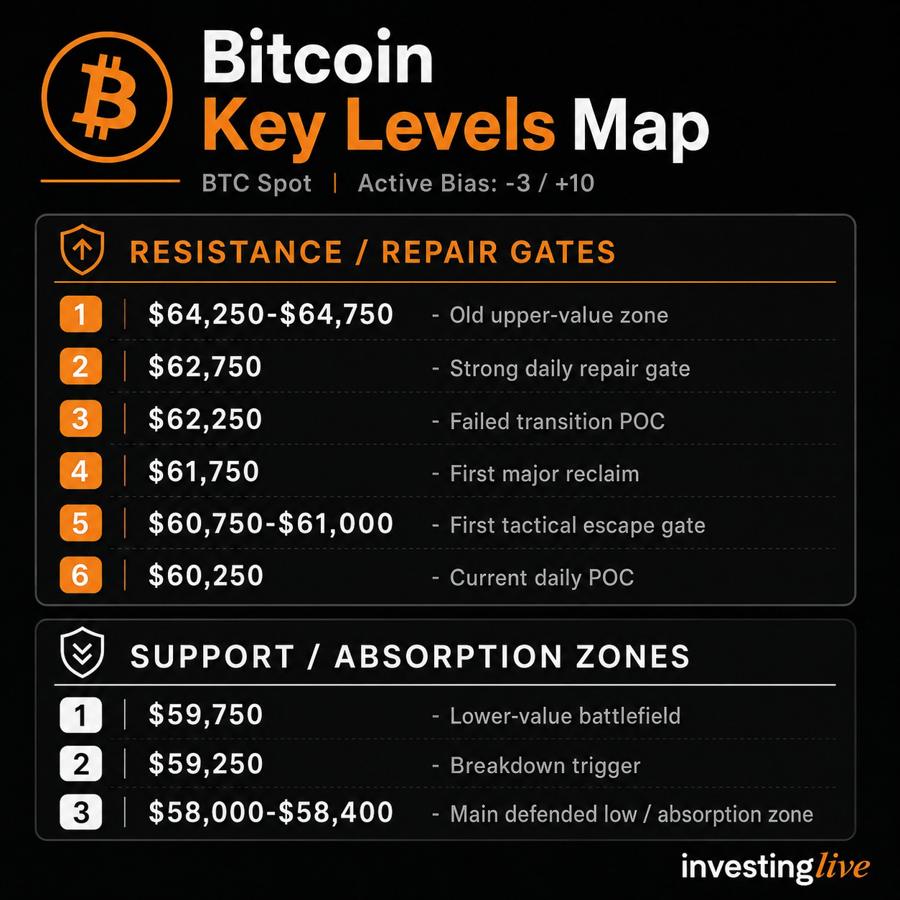 Bitcoin key price levels on 28 June '26 at investingLive.com