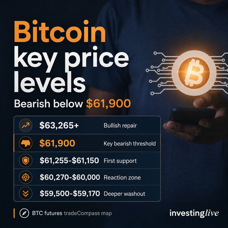 Bitcoin key price levels today at investingLive.com