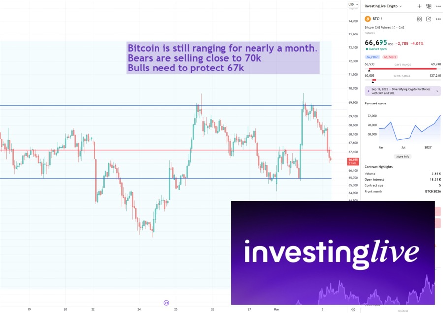 Bitcoin leg down in the volume profile range