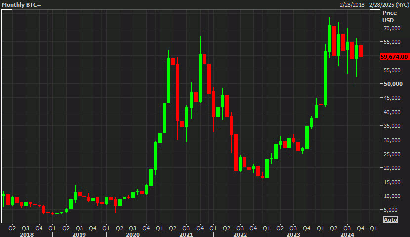 Bitcoin monthly chart