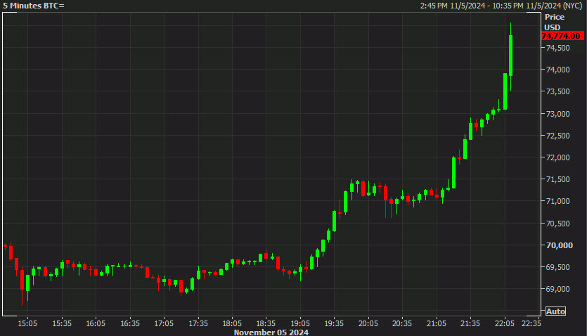 Bitcoin record