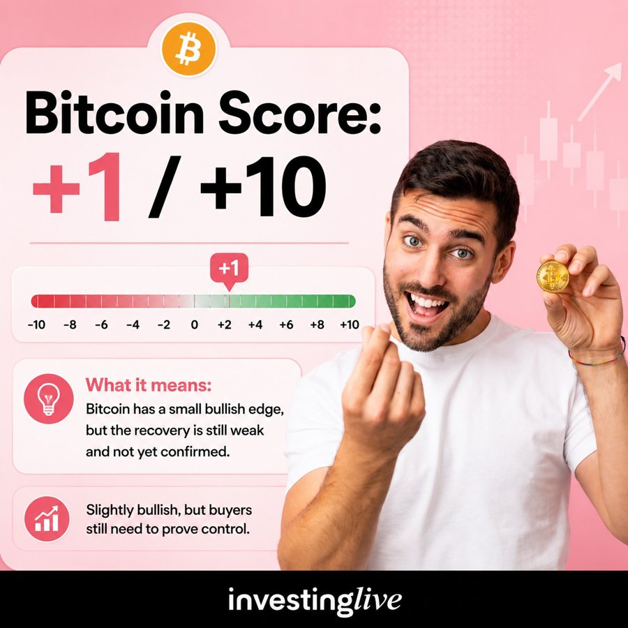 Bitcoin score at investingLive.com today is +1