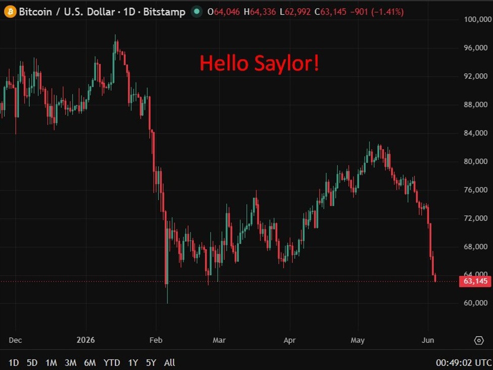 The Bitcoin puke continues. Back near $62K