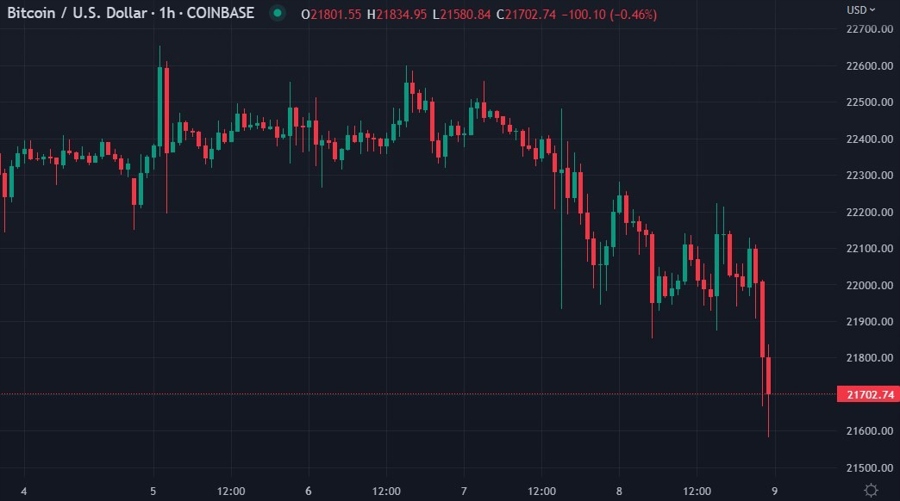Bitcoin silvergate liquidation 09 March 2023