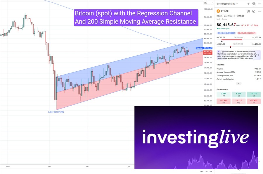 Bitcoin spot daily chart with SMA200 and regression channel