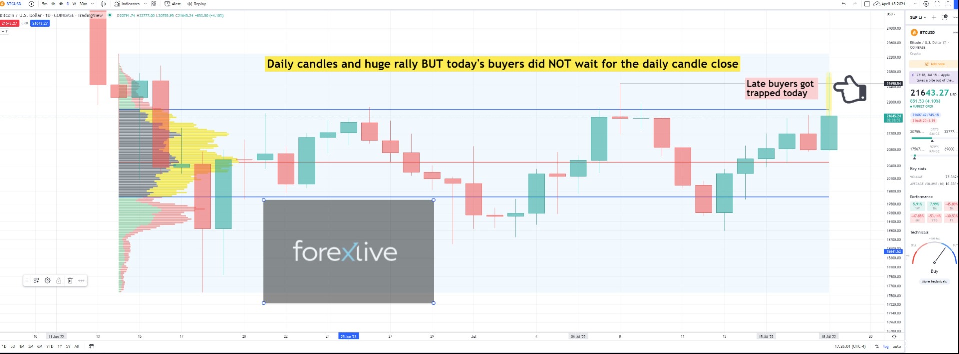 Bitcoin surged massively today, but later buyers got trapped.