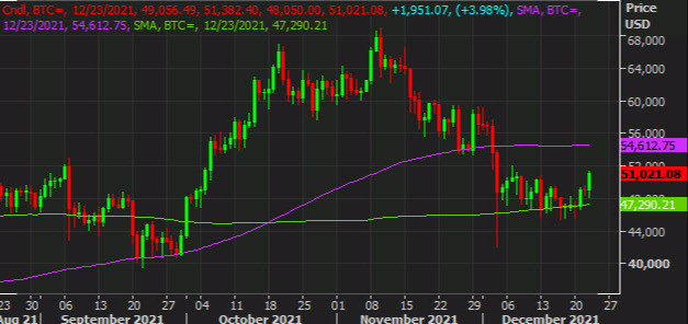 Bitcoin technical analysis