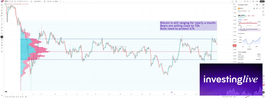 Bitcoin trading range with volume profile. See 67k and 70k