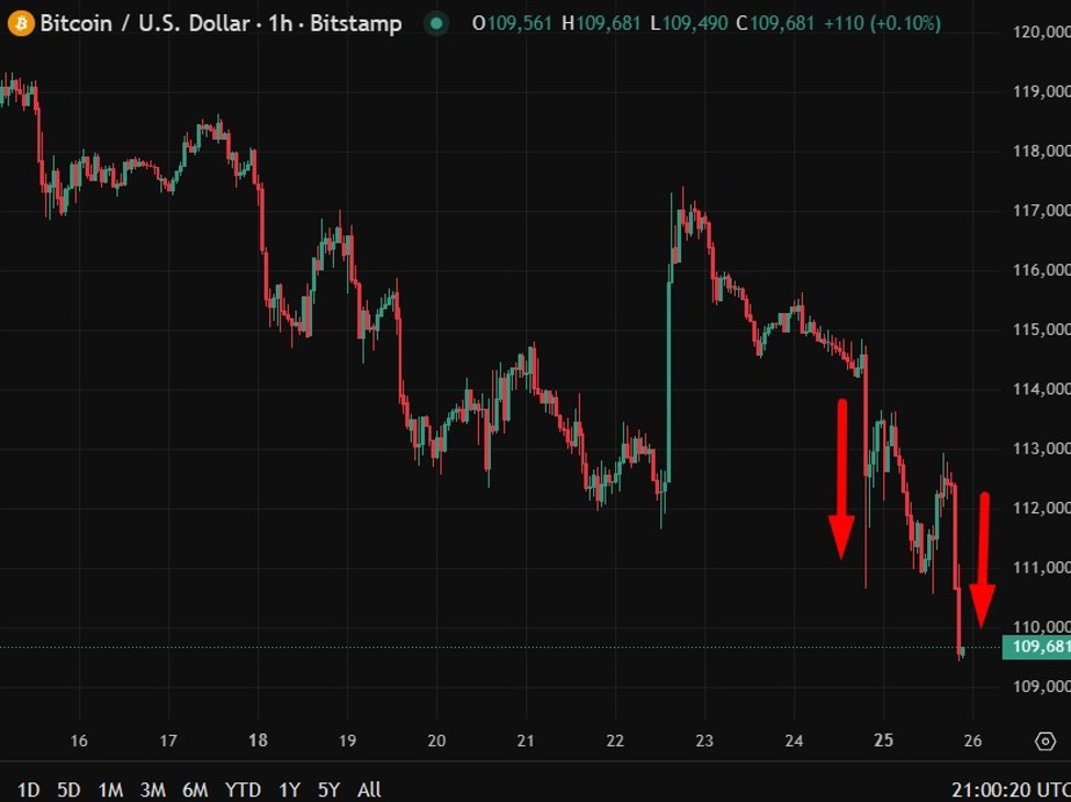 Bitcoin - the struggle continues (back under US$110K)
