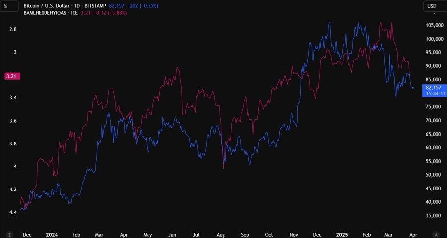 Bitcoin vs. Credit Spreads