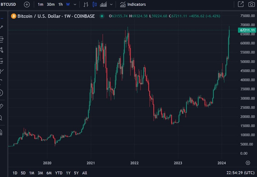 Bitcoin weekly candles 08 March 2024 2