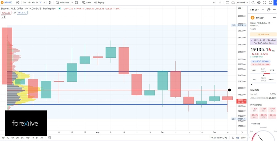 Bitcoin weekly technical analysis showing volume profile