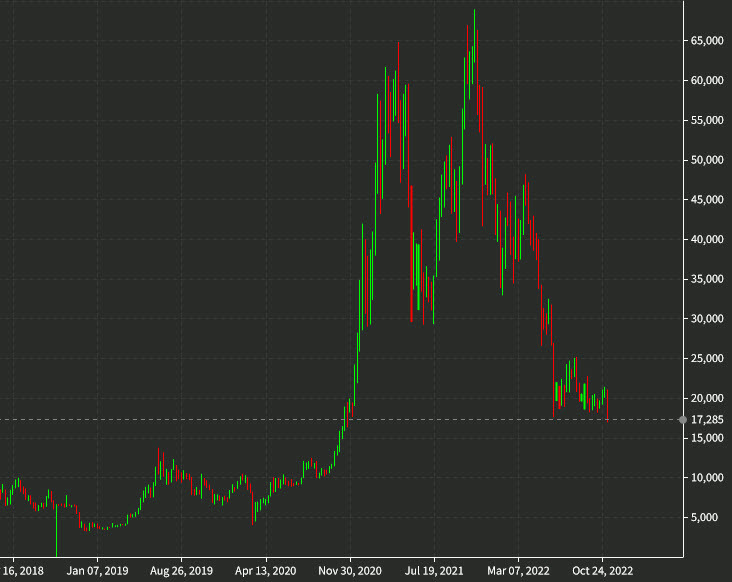 Bitcoin weekly
