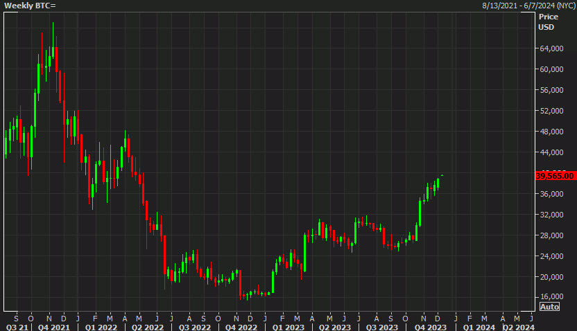 Bitcoin weekly