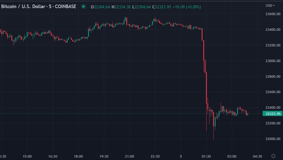 Bitcoin wrap 03 March 2023