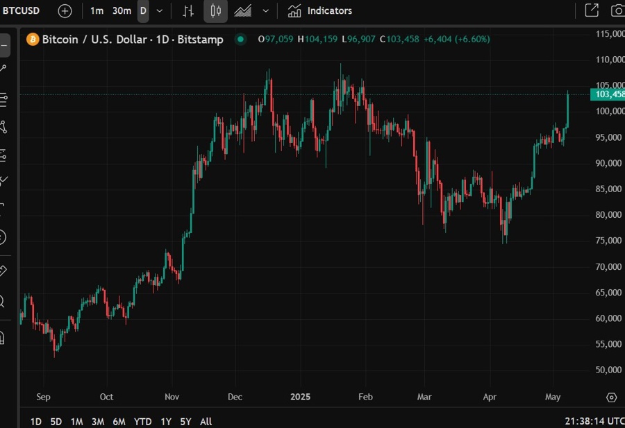 Bitcoin wrap 09 May 2025 2