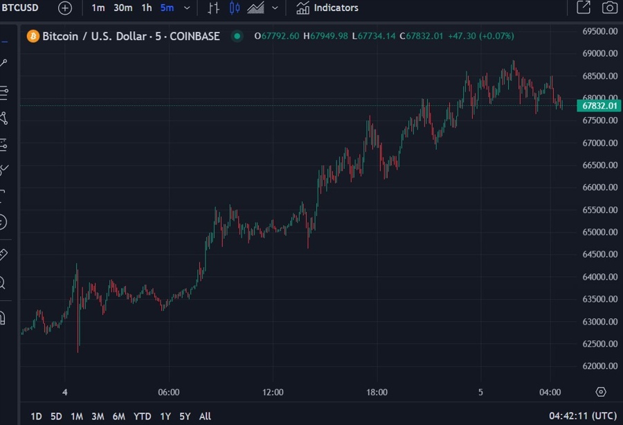 Bitcoin wrap chart 05 March 2024 2