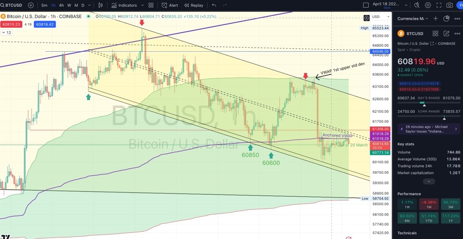 Bitcoin's bearish shift: Anchored VWAP now acts as resistance