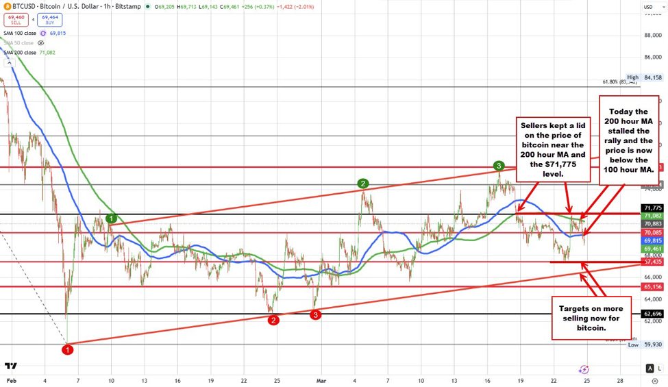 The worth of Bitcoin is again under the k stage and under the 200 and 100 hour MAs