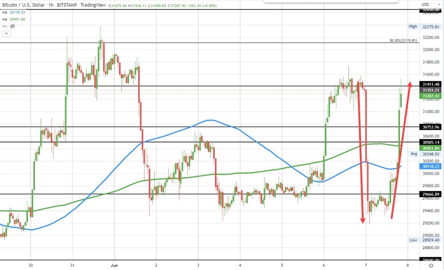 Bitcoin