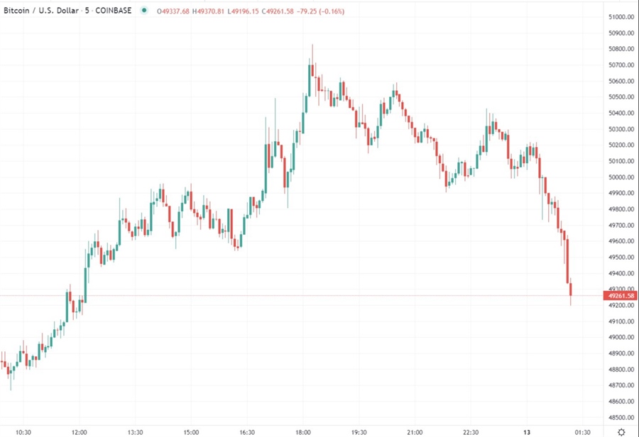 Bitcoin chart 13 December 2021