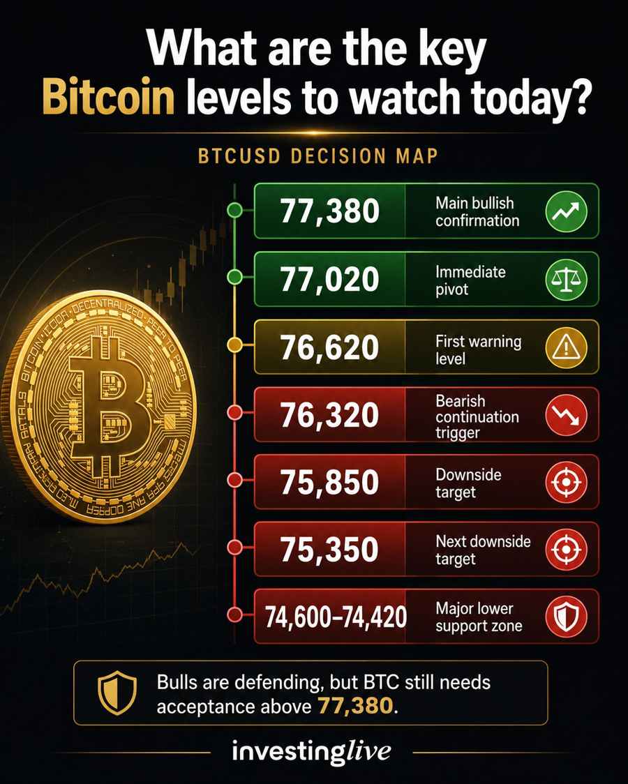 Bitcoing price levels to watch today 25 May, investingLive
