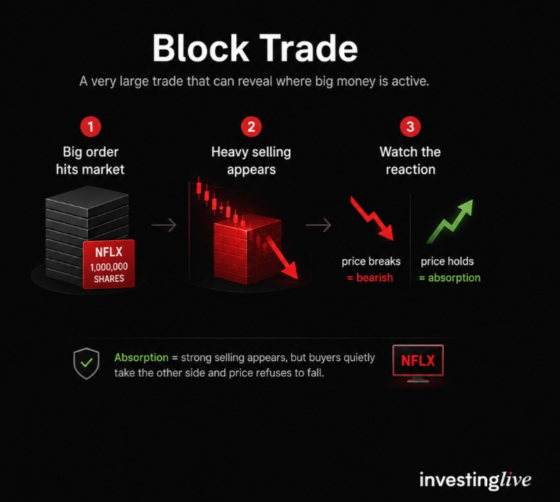 Block trade illustration at investingLive.com