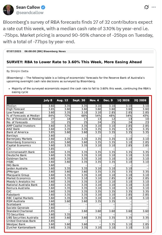 Bloomberg Reserve Bank of Australia rate cut expected 07 July 2025